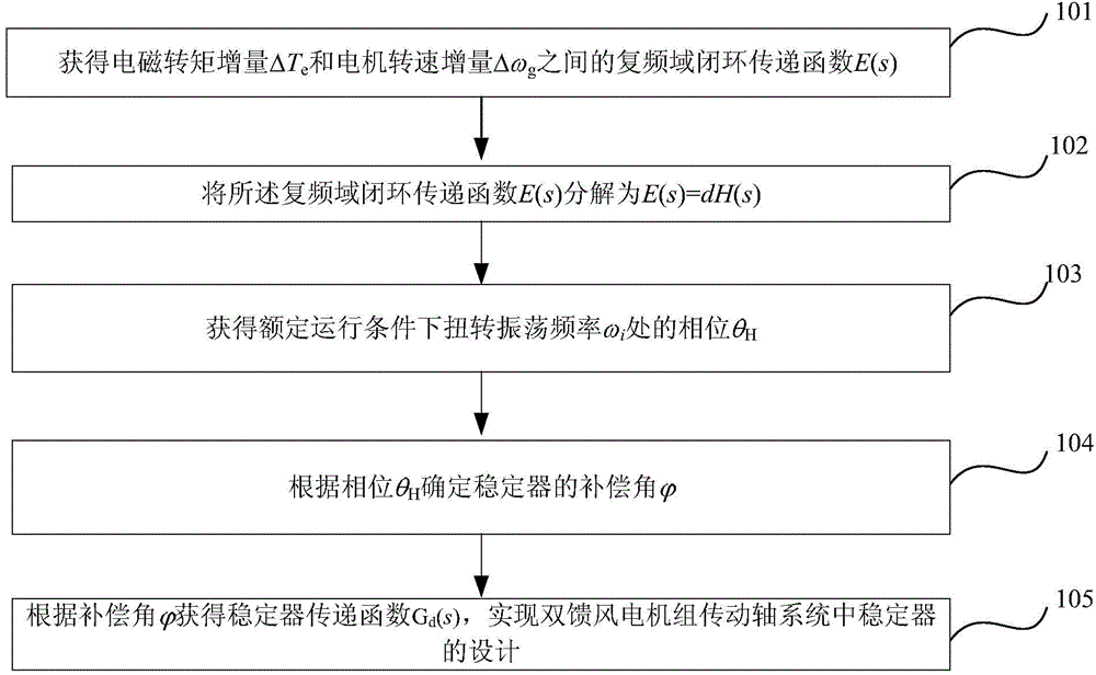 Method for designing stabilizer in transmission shaft system of double-feed wind turbine generator and stabilizer