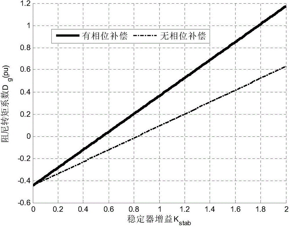 Method for designing stabilizer in transmission shaft system of double-feed wind turbine generator and stabilizer