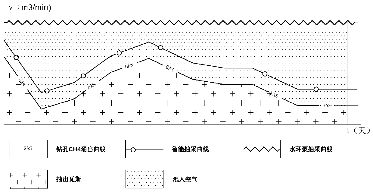 Coal mine gas extraction method