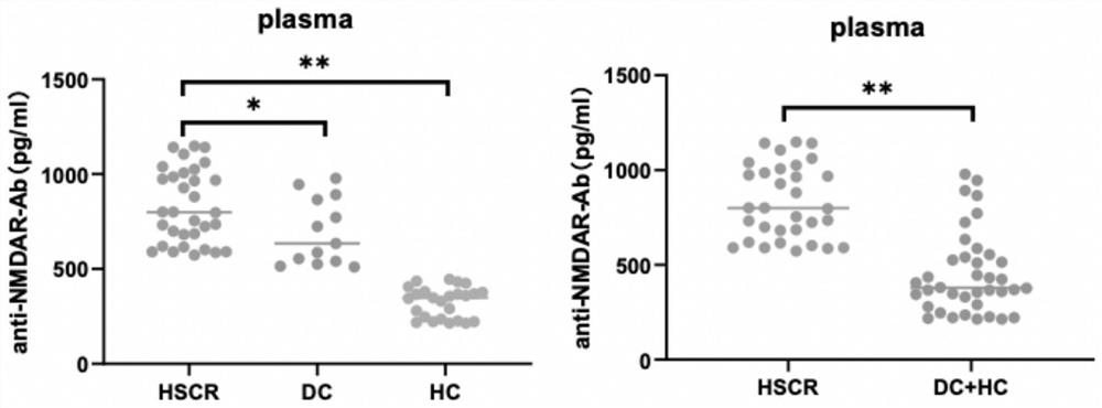 Application of anti-NMDAR autoantibody as congenital megacolon diagnostic marker