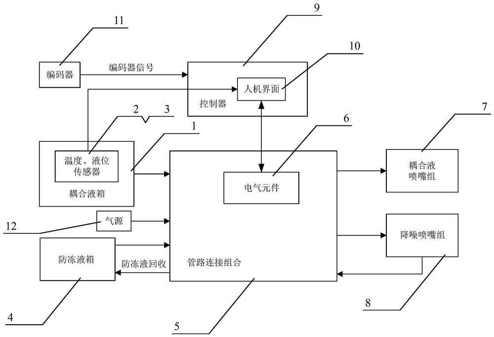 A coupling fluid intelligent control system