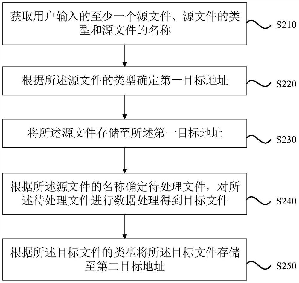 File storage method and device, equipment and storage medium