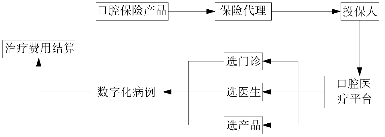 Oral cavity insurance combined sales mode based on oral cavity medical service platform