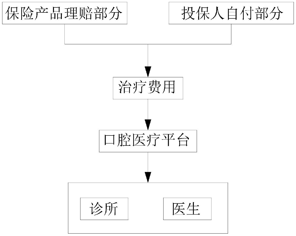 Oral cavity insurance combined sales mode based on oral cavity medical service platform