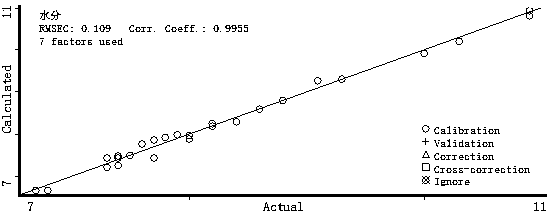 Method for detecting main components in tea leaves by adopting near infrared spectrum