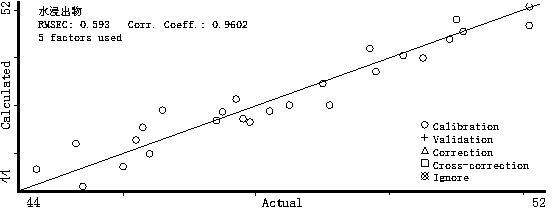 Method for detecting main components in tea leaves by adopting near infrared spectrum