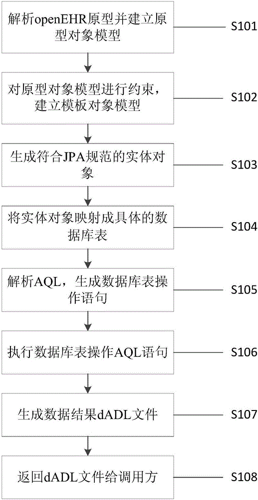 Converting method from open EHR Template to relation database