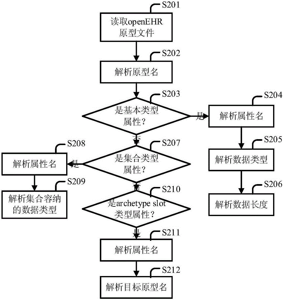 Converting method from open EHR Template to relation database