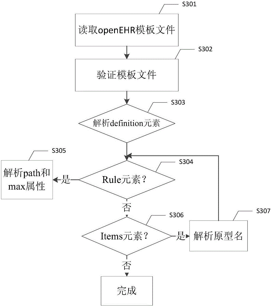 Converting method from open EHR Template to relation database