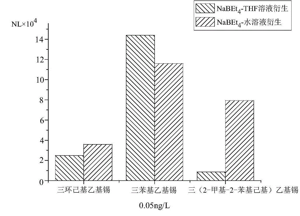 Tandem mass spectrometry method capable of simultaneously detecting five organic tin pesticide residues in livestock and poultry meat products