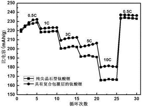 Lithium titanate composite anode material and preparation method thereof