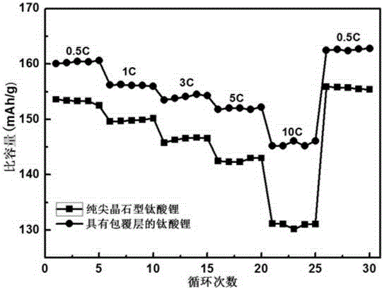 Lithium titanate composite anode material and preparation method thereof