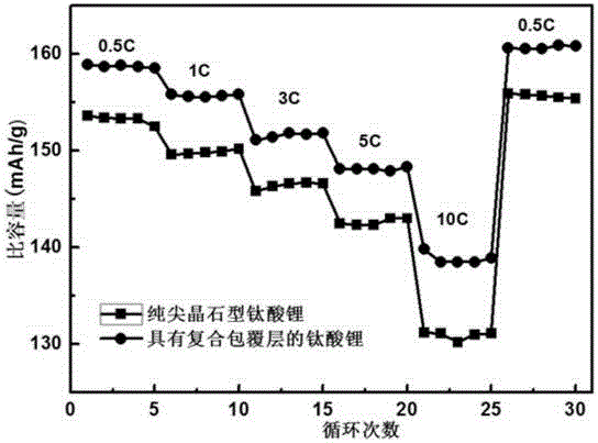 Lithium titanate composite anode material and preparation method thereof