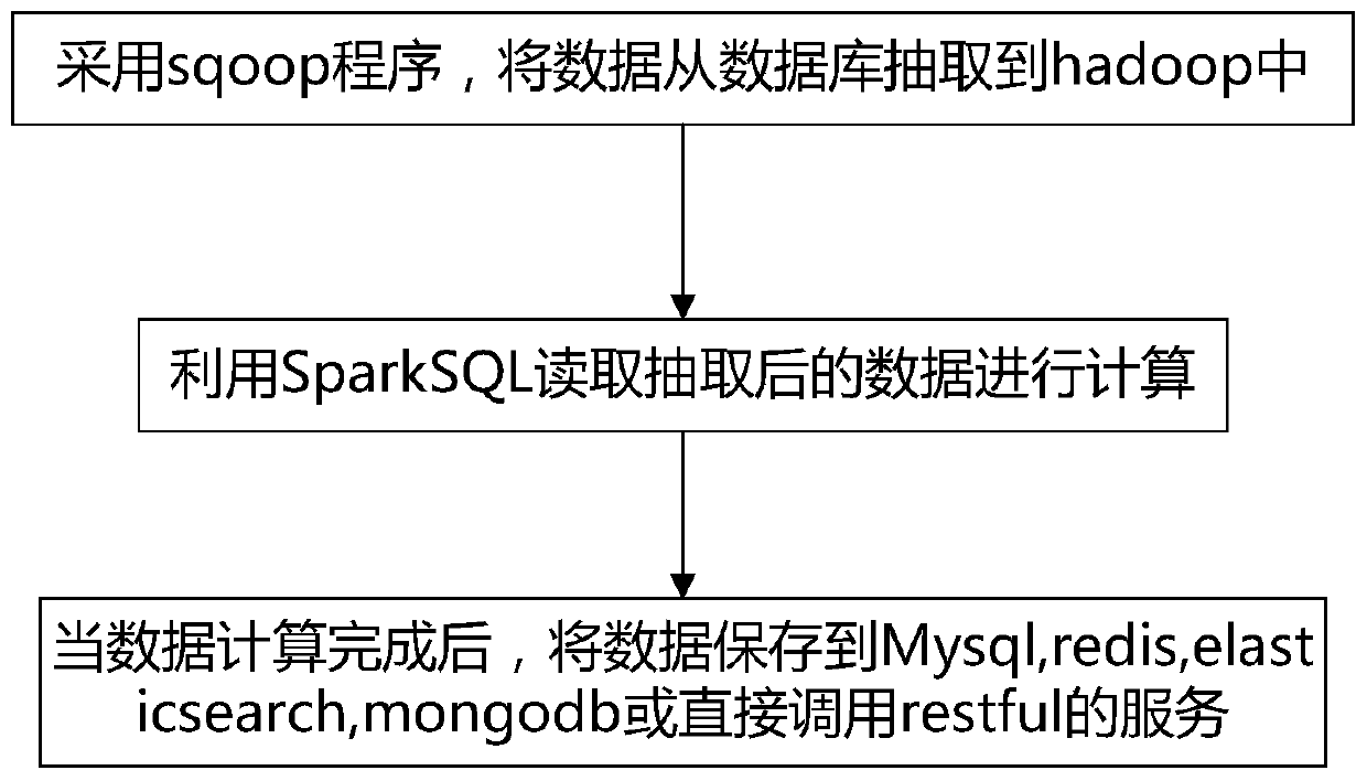 Micro-service and big data scheduling method