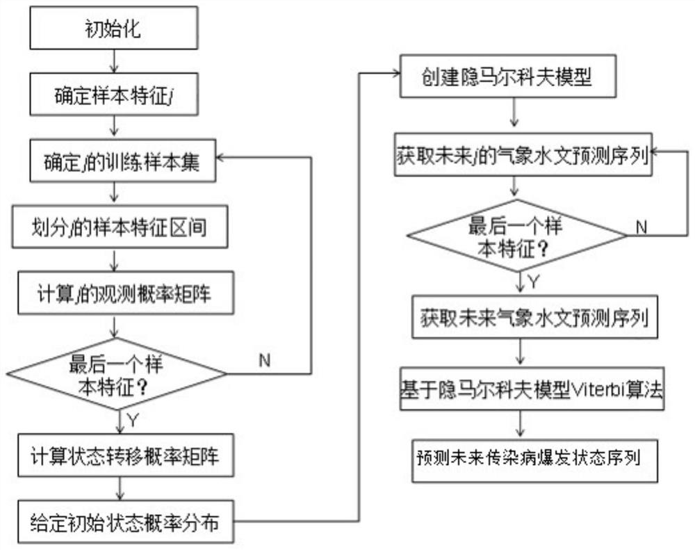 Infectious disease prediction method and system based on hidden Markov model, and medium