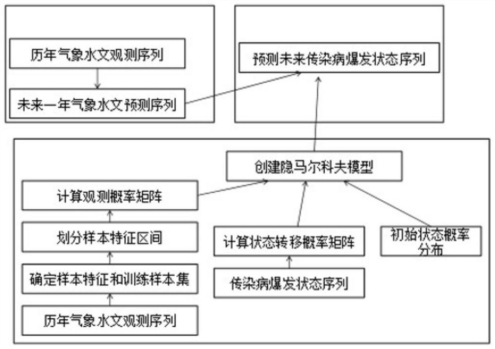 Infectious disease prediction method and system based on hidden Markov model, and medium