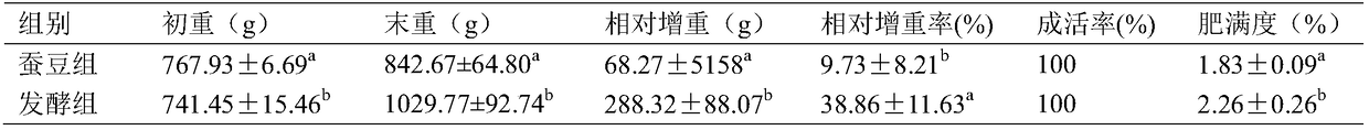 Treatment method for improving digestion and utilization ratio of broad beans of fish and broad bean fermented material