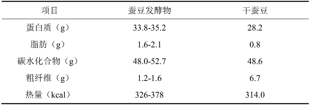 Treatment method for improving digestion and utilization ratio of broad beans of fish and broad bean fermented material