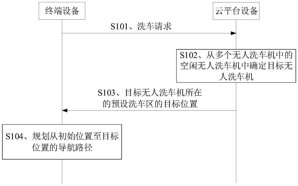 Car washing control method, device and equipment and storage medium