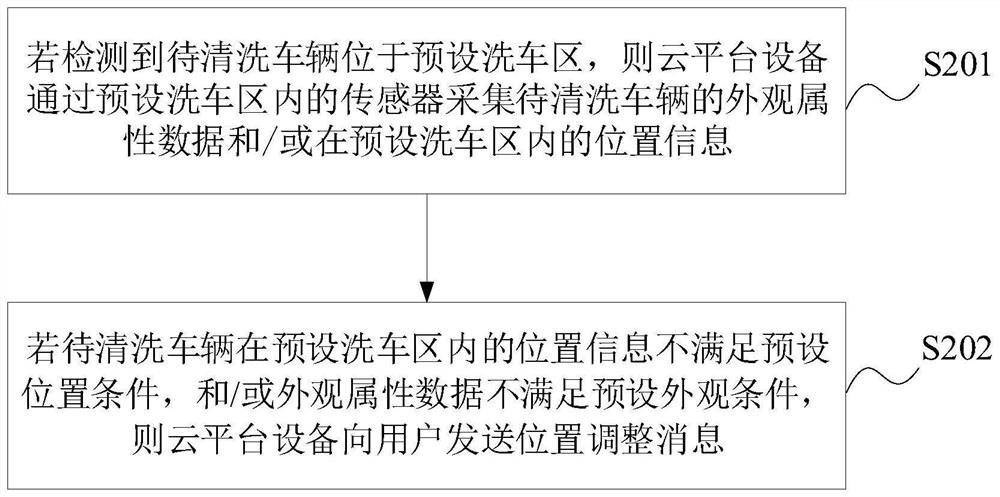 Car washing control method, device and equipment and storage medium