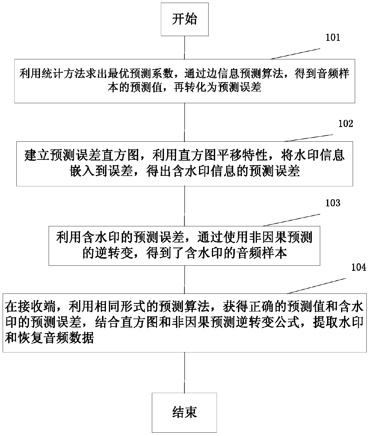 Digital Audio Reversible Watermarking Algorithm Based on Side Information Prediction and Histogram Shift