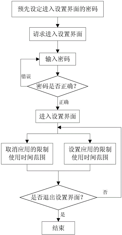 Method for controlling application to be used and intelligent terminal