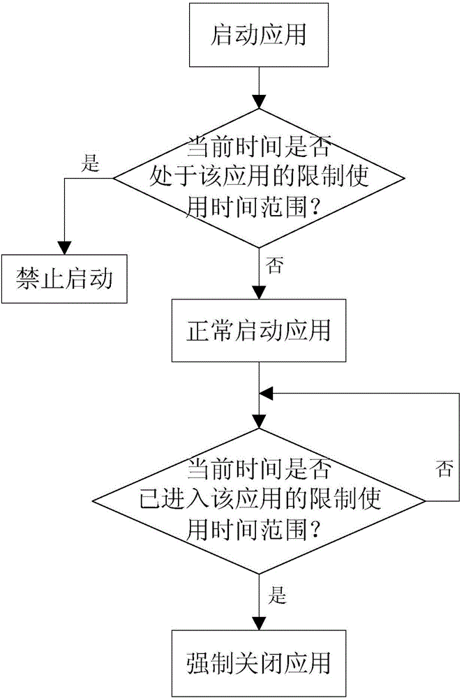 Method for controlling application to be used and intelligent terminal