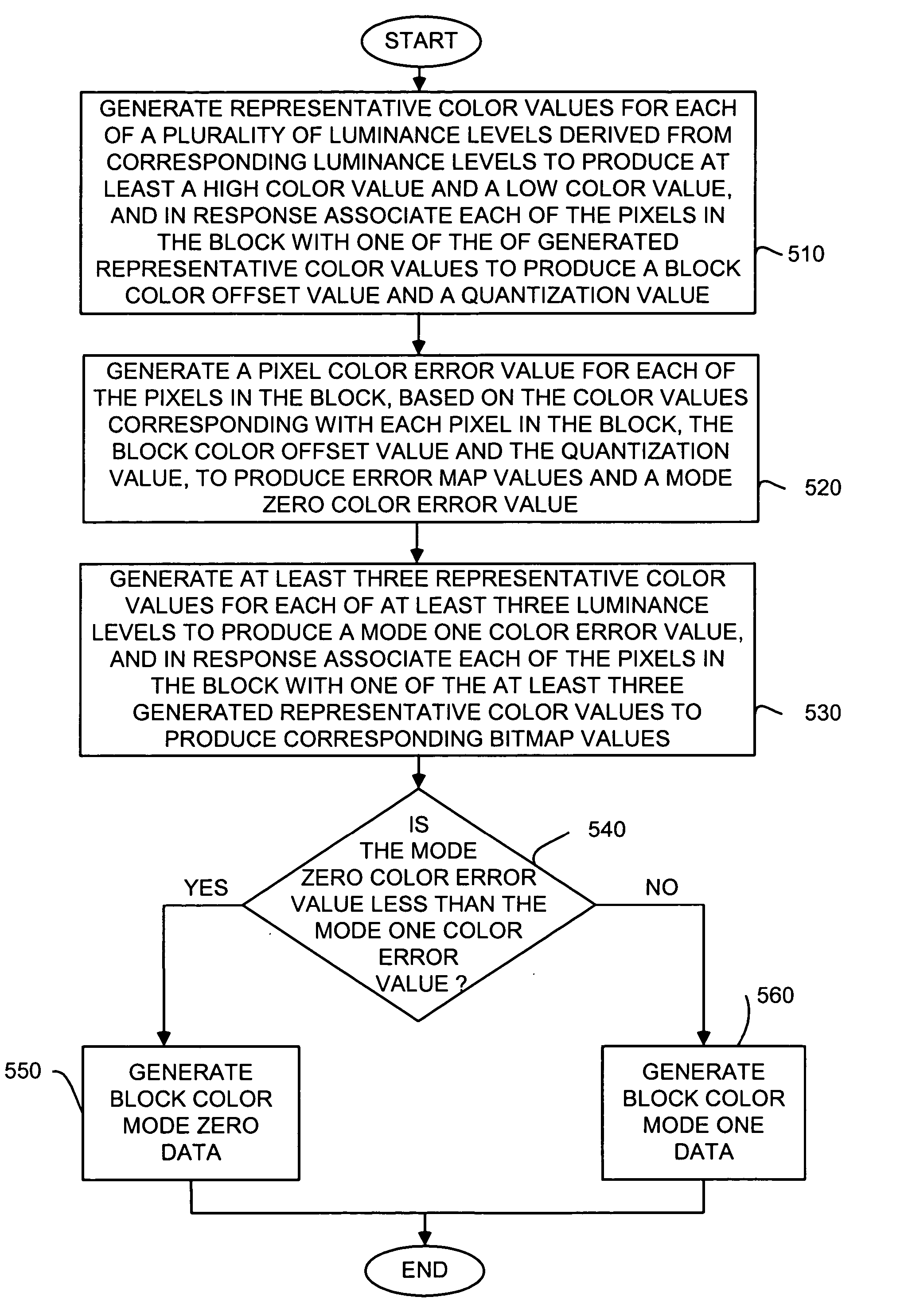 Block-based image compression method and apparatus