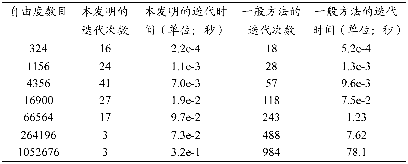 Fast isogeometric analysis numerical simulation method based on multiple grids