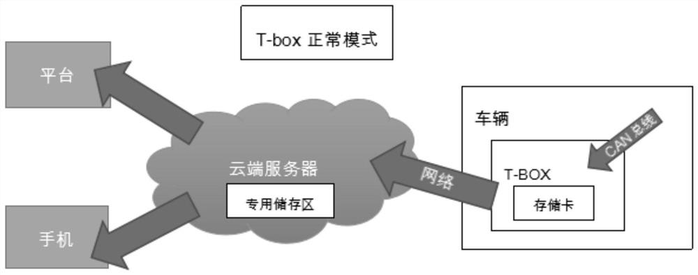 Remote transmission method for vehicle-mounted T-box data