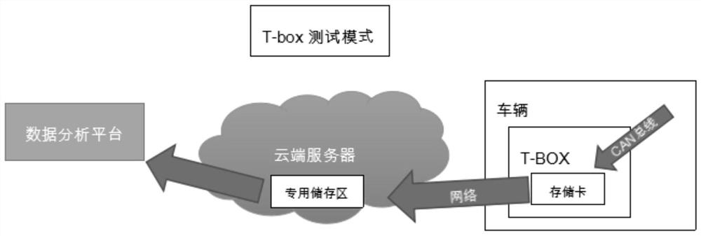 Remote transmission method for vehicle-mounted T-box data