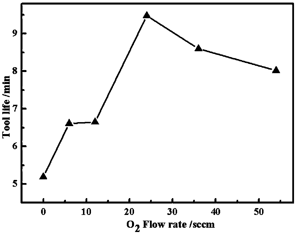 A kind of high-temperature wear-resistant cralsion-based nanocomposite coating and its preparation method and application