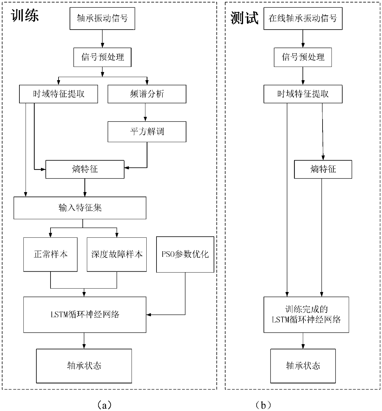 Method for recognizing early fault of bearing based on long and short-term memory recurrent neural network