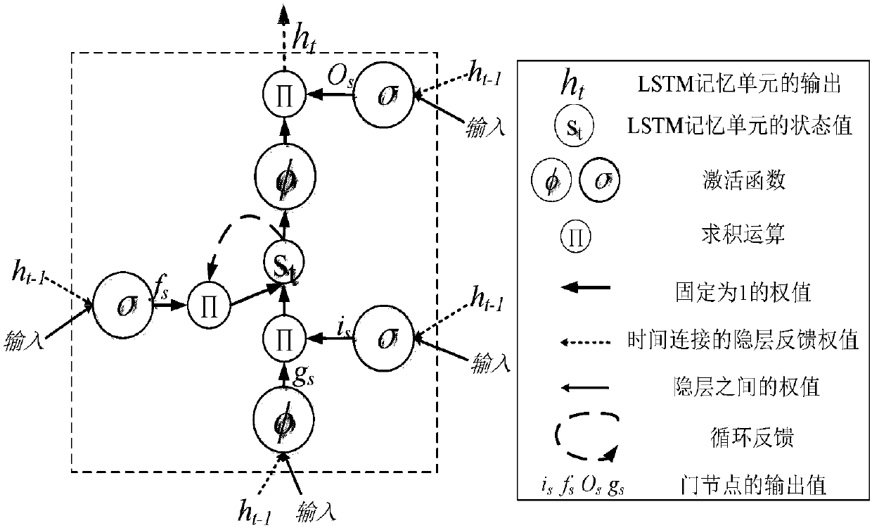 Method for recognizing early fault of bearing based on long and short-term memory recurrent neural network