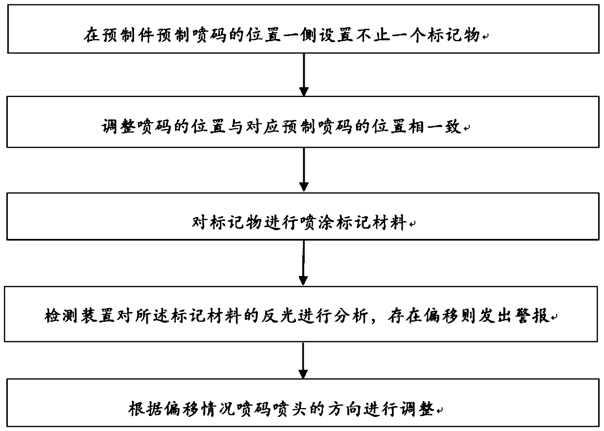 Method and device for detecting offset of code spraying position