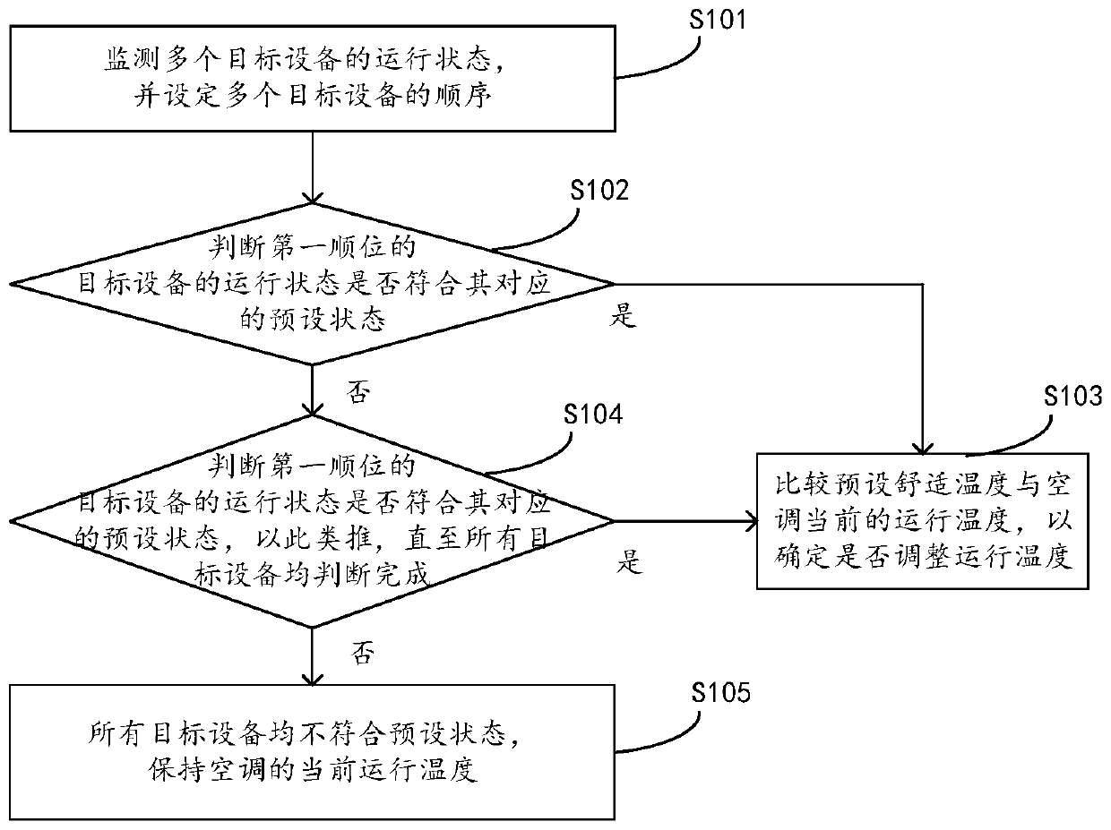 Intelligent air conditioner temperature control method and device based on smart home and air conditioner