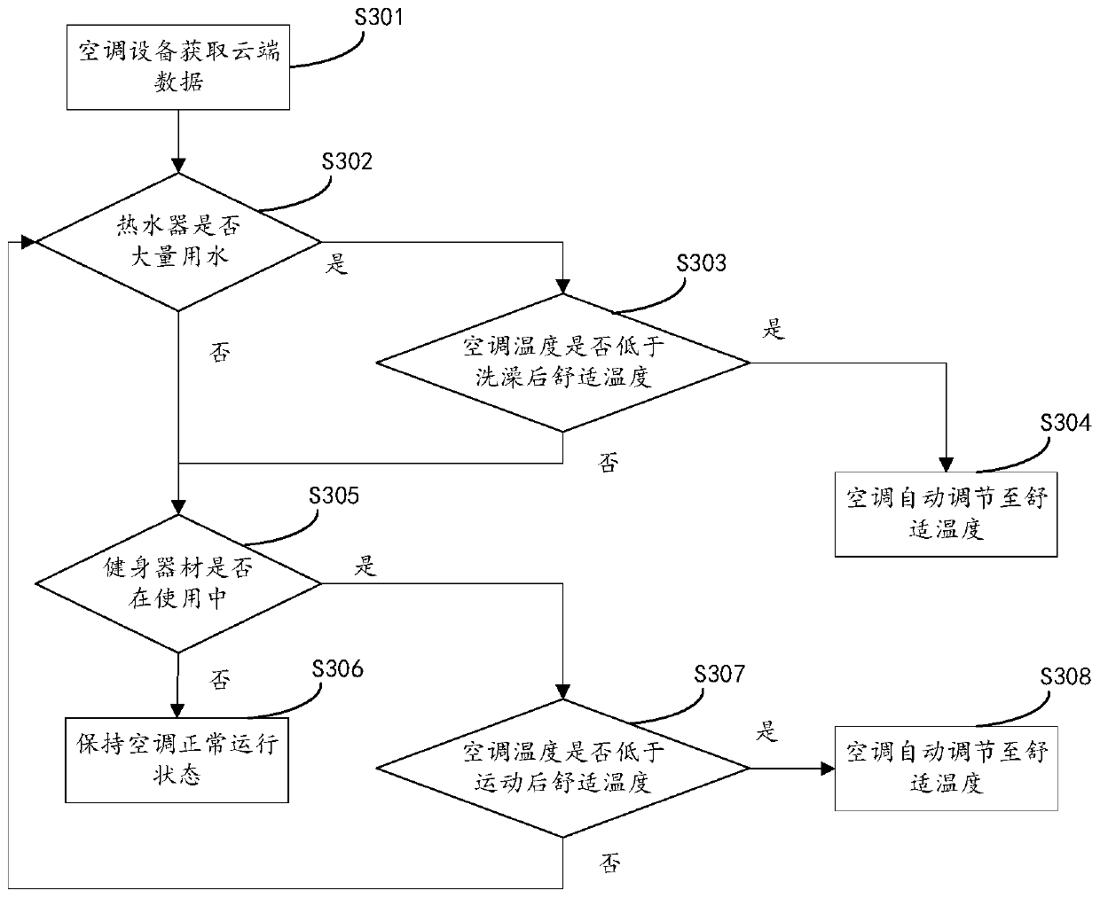 Intelligent air conditioner temperature control method and device based on smart home and air conditioner