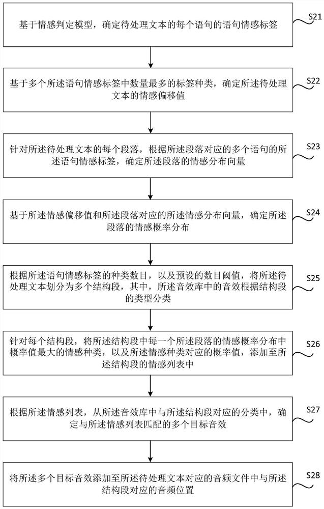 Sound effect adding method and device, storage medium and electronic equipment