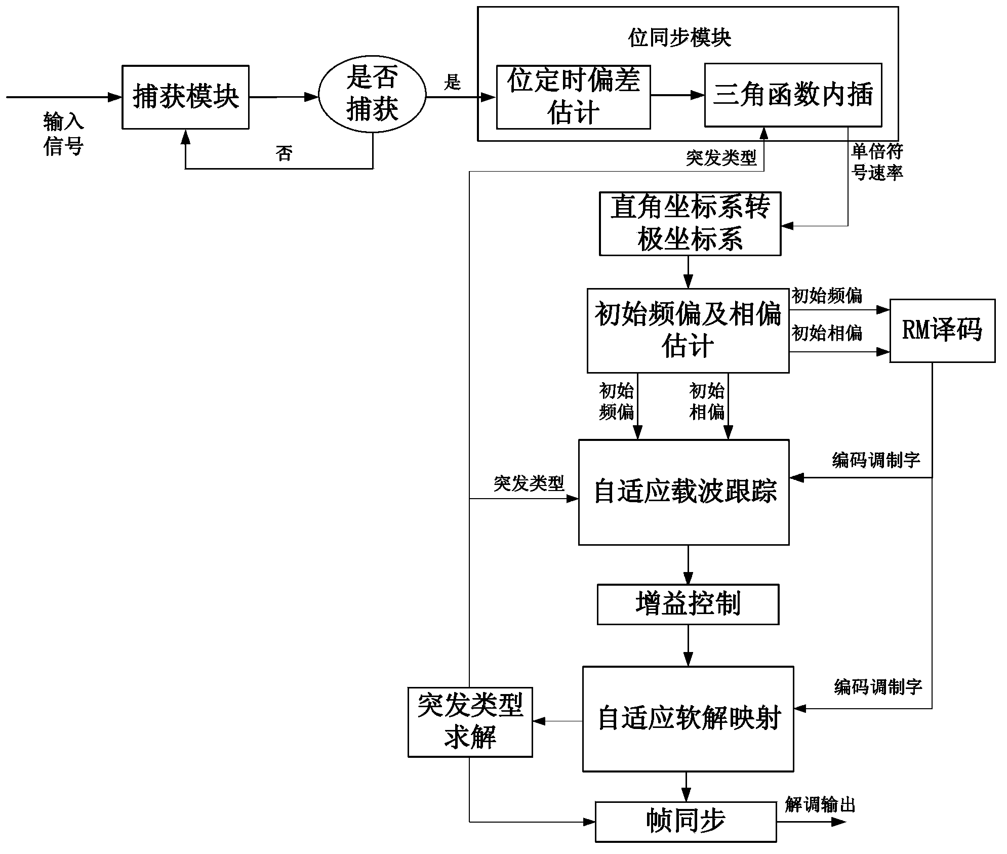 MAPSK self-adaptive demodulating system