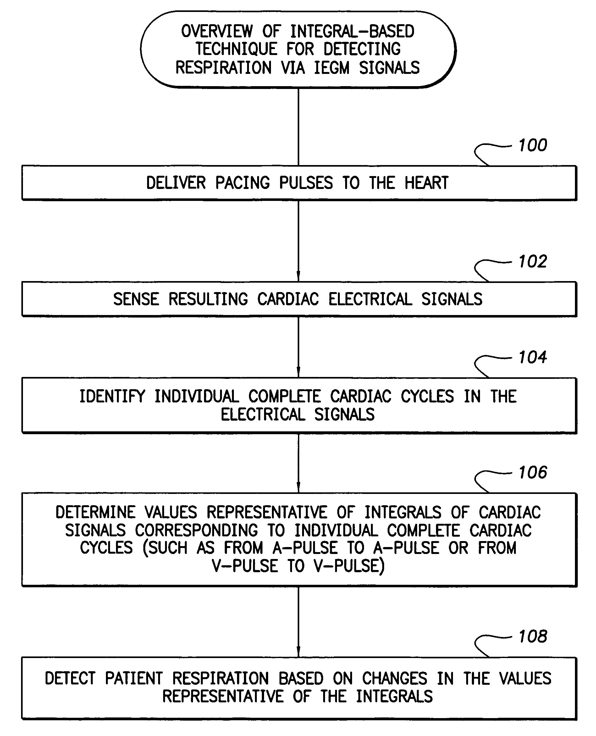 System and method for detection of respiration patterns via integration of intracardiac electrogram signals