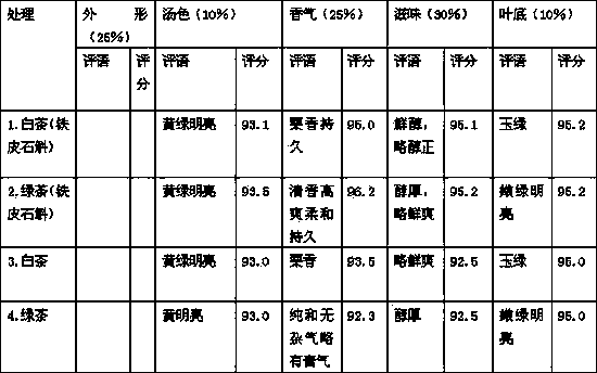 Application of dendrobium candidum and tea leaf product thereof