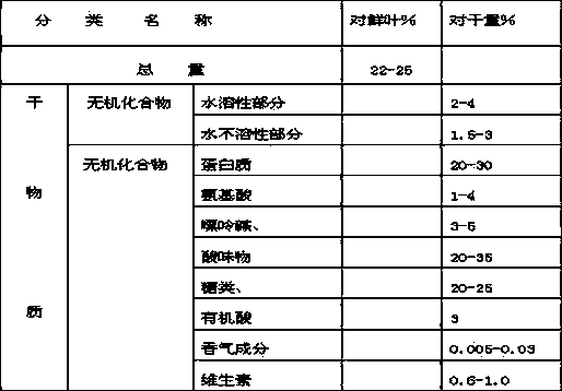 Application of dendrobium candidum and tea leaf product thereof