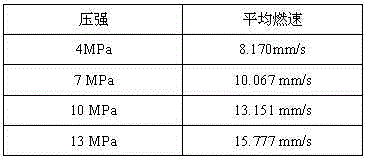 Combustion speed testing method for gel propellant