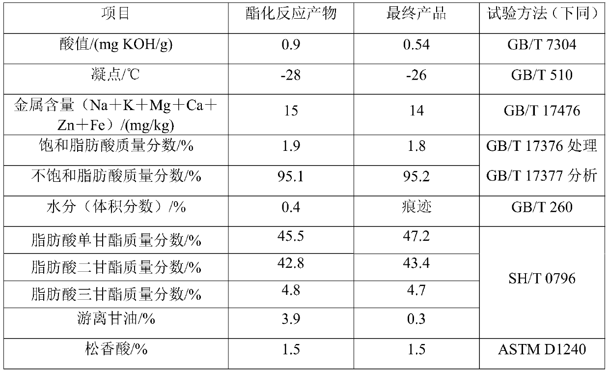 Composition with diesel antiwear properties and diesel composition and their preparation method