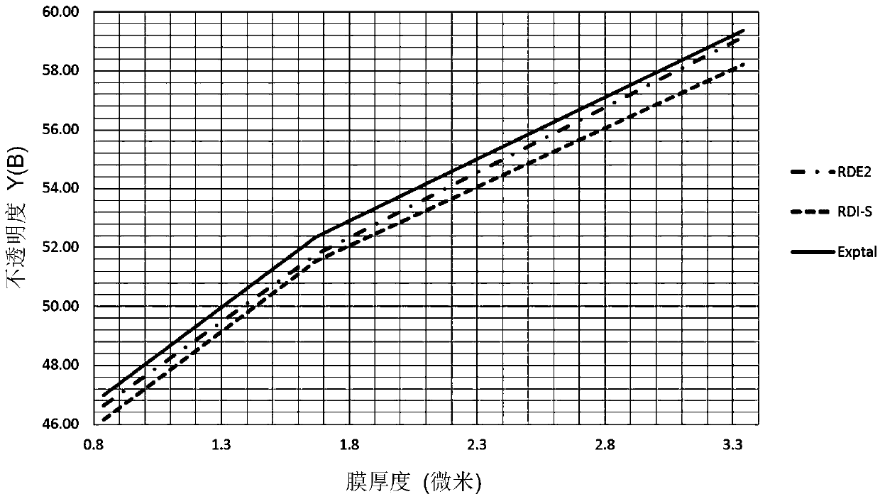 Titanium dioxide product