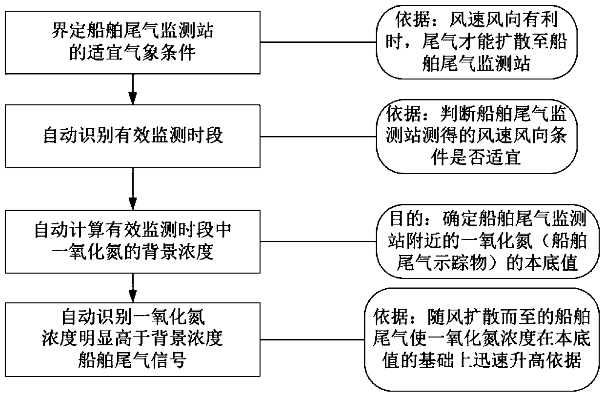 Ship tail gas signal automatic identification method suitable for ship tail gas monitoring station