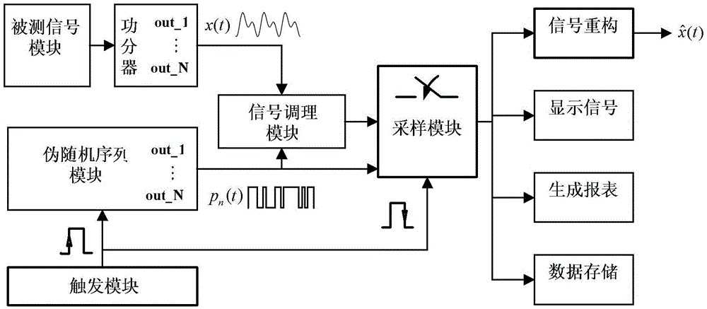 A method of converting analog signals into digital information