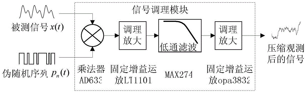 A method of converting analog signals into digital information