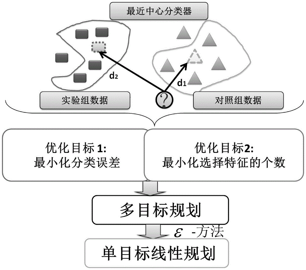 A method and system for quickly identifying feature combinations in high-dimensional data