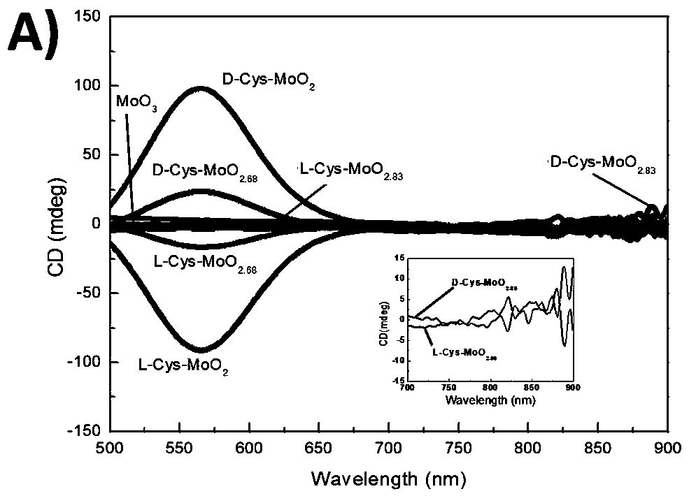 Preparation method of chiral light-controlled oxygen-deletion molybdenum oxide nanometer particles and purpose of chiral light-controlled oxygen-deletion molybdenum oxide nanometer particles to photothermal therapy of tumors